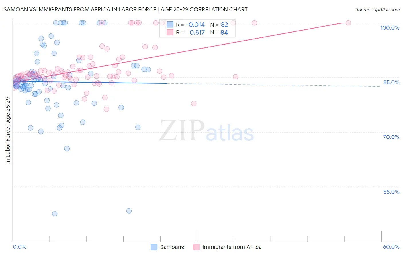 Samoan vs Immigrants from Africa In Labor Force | Age 25-29