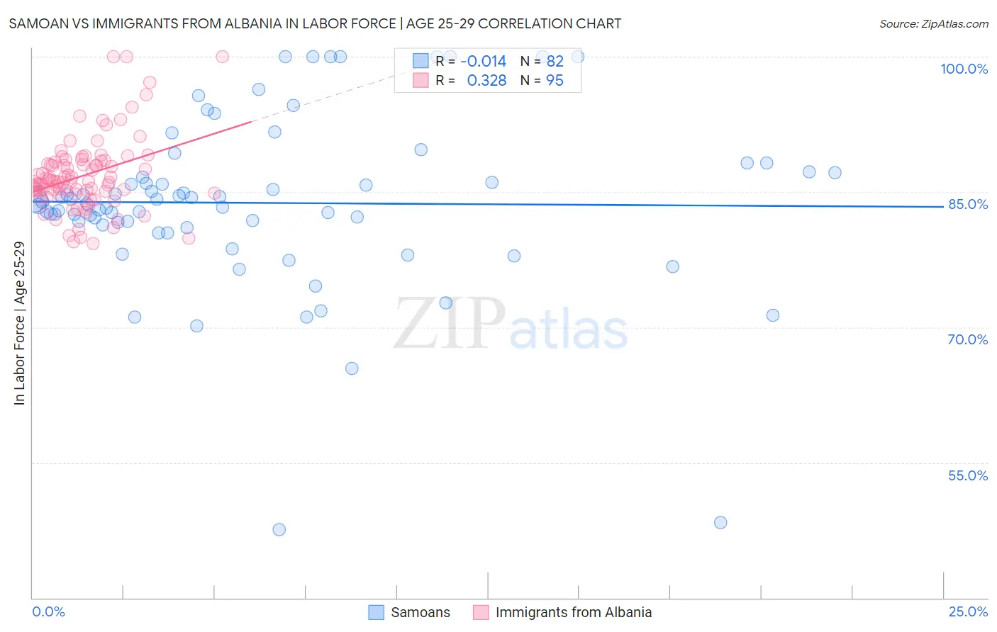 Samoan vs Immigrants from Albania In Labor Force | Age 25-29