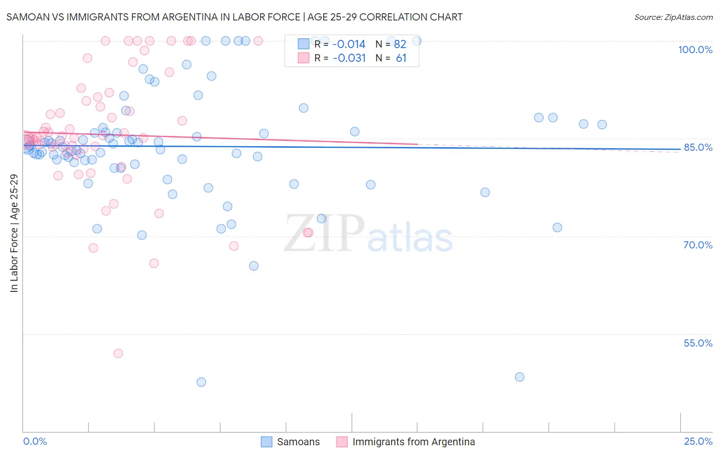 Samoan vs Immigrants from Argentina In Labor Force | Age 25-29