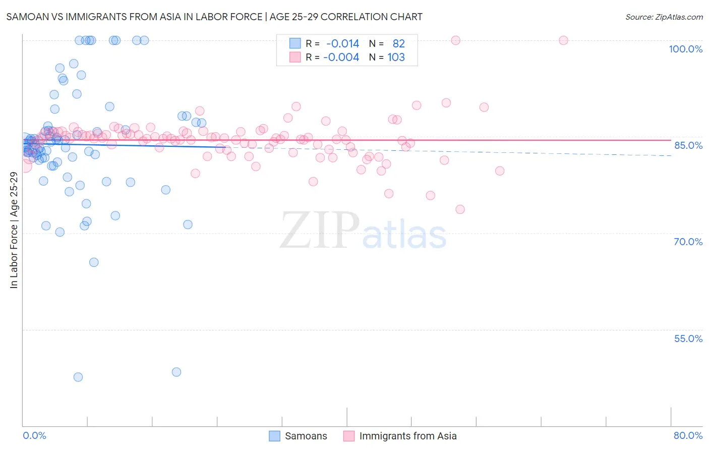 Samoan vs Immigrants from Asia In Labor Force | Age 25-29