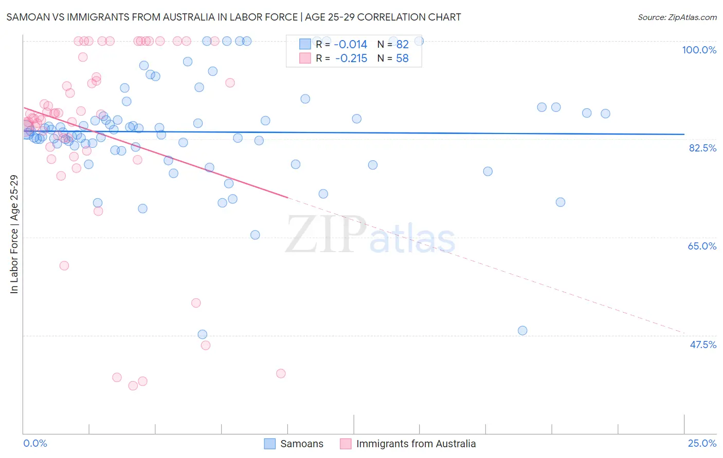 Samoan vs Immigrants from Australia In Labor Force | Age 25-29