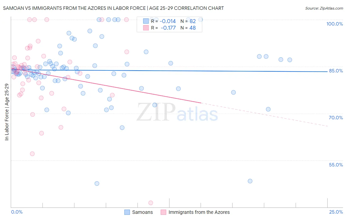 Samoan vs Immigrants from the Azores In Labor Force | Age 25-29