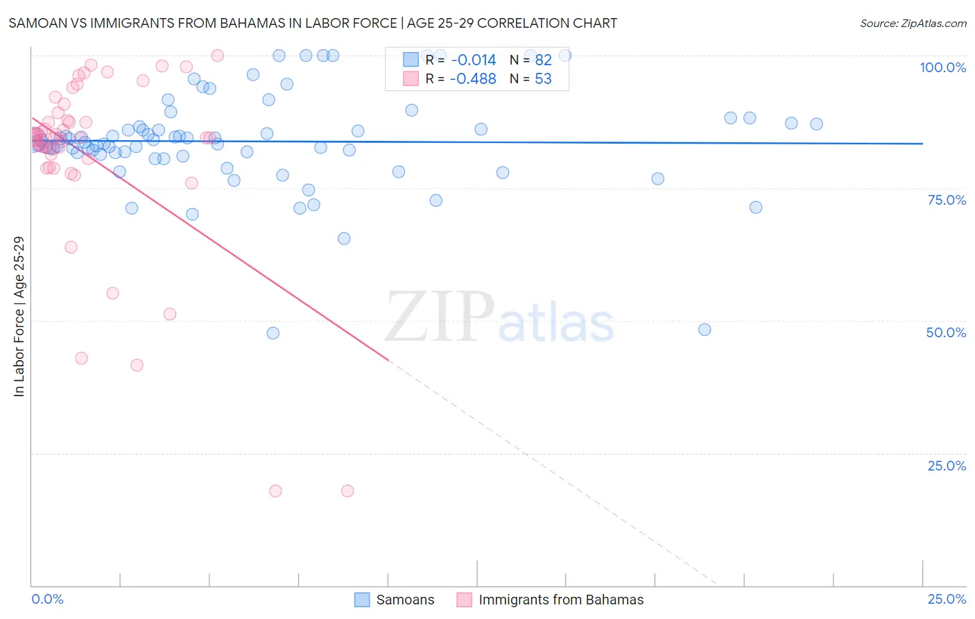 Samoan vs Immigrants from Bahamas In Labor Force | Age 25-29