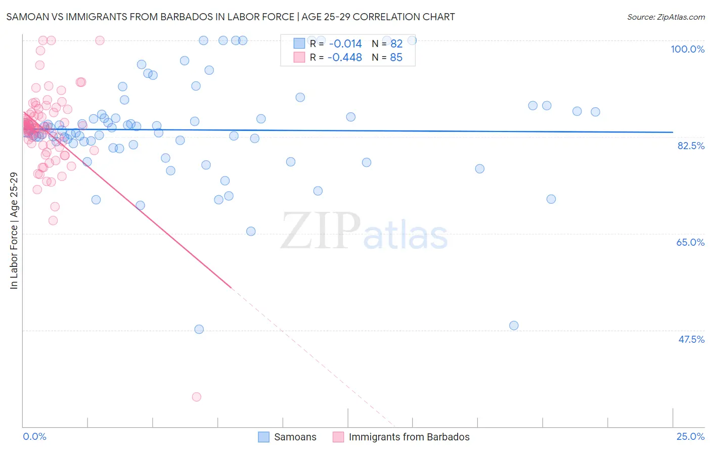 Samoan vs Immigrants from Barbados In Labor Force | Age 25-29