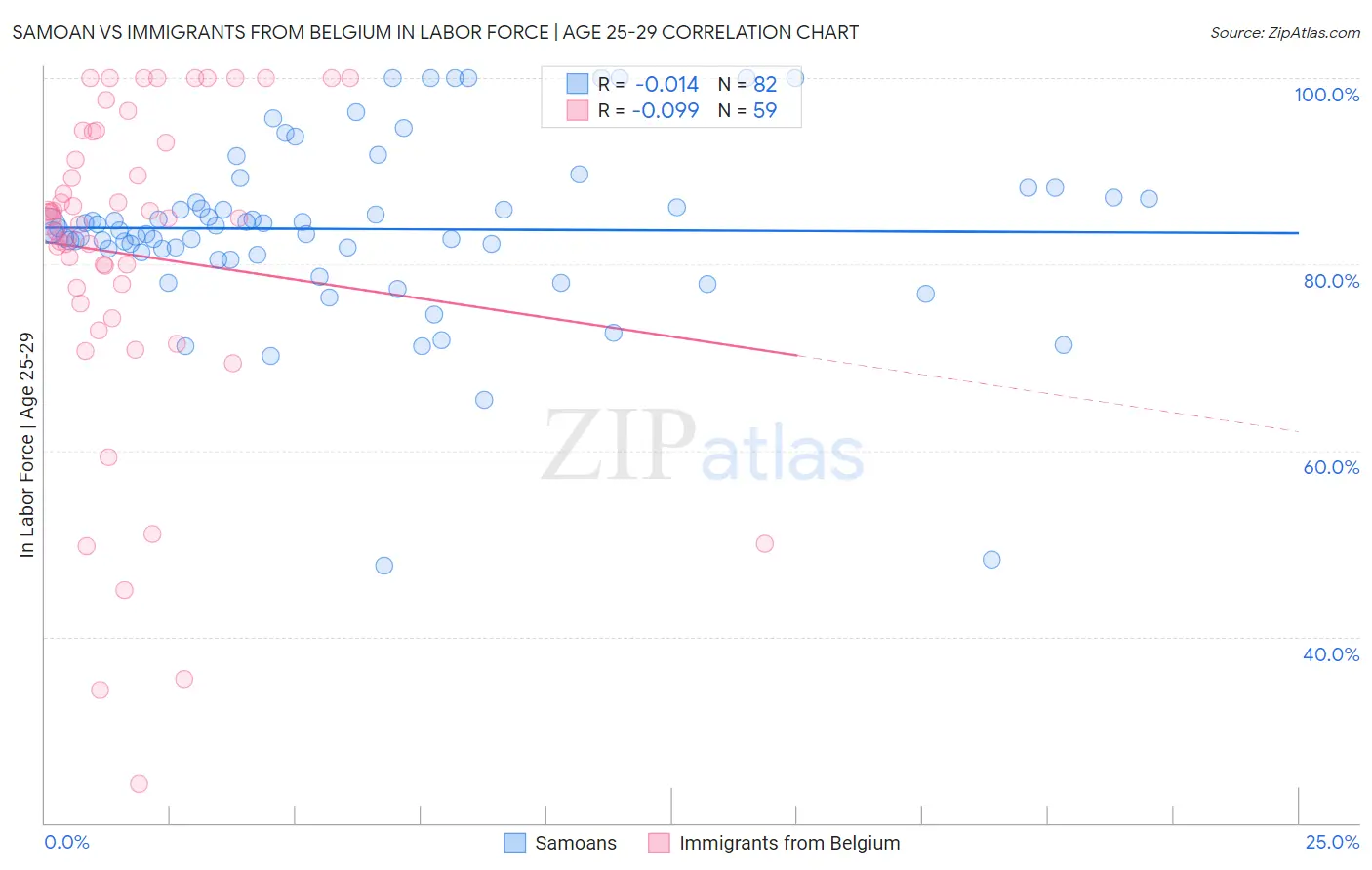 Samoan vs Immigrants from Belgium In Labor Force | Age 25-29