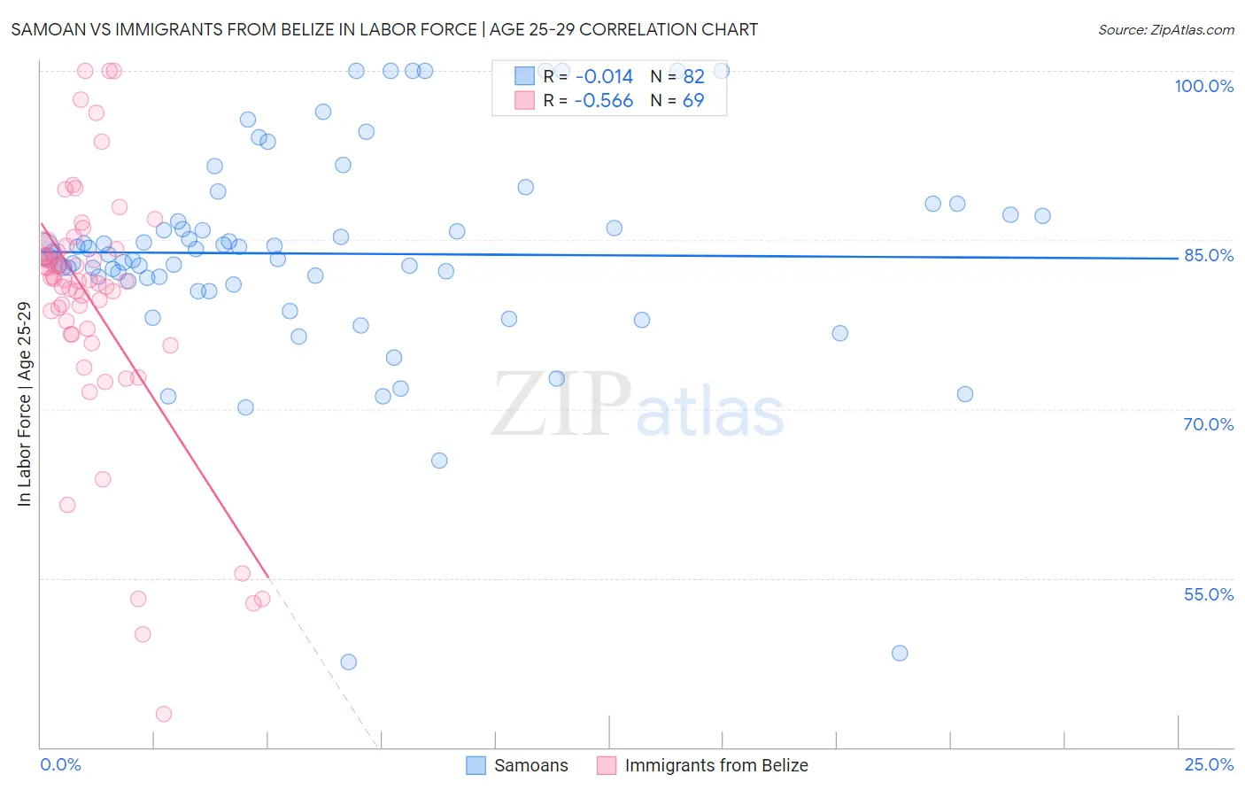 Samoan vs Immigrants from Belize In Labor Force | Age 25-29