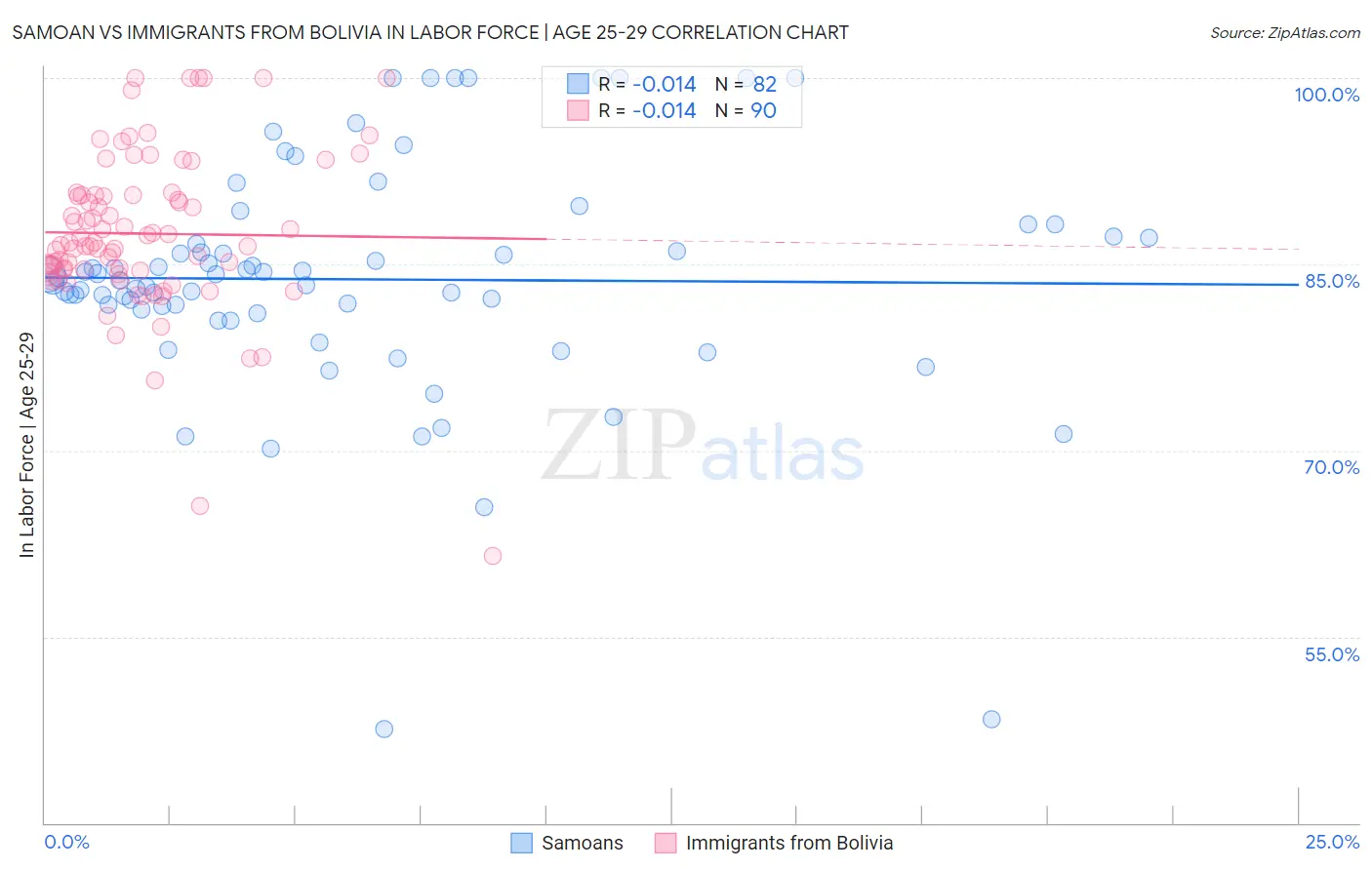 Samoan vs Immigrants from Bolivia In Labor Force | Age 25-29