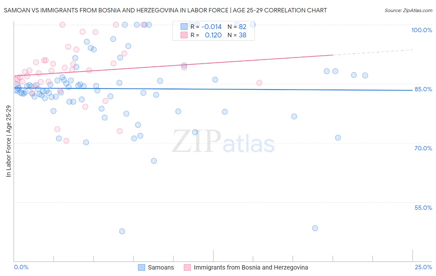 Samoan vs Immigrants from Bosnia and Herzegovina In Labor Force | Age 25-29