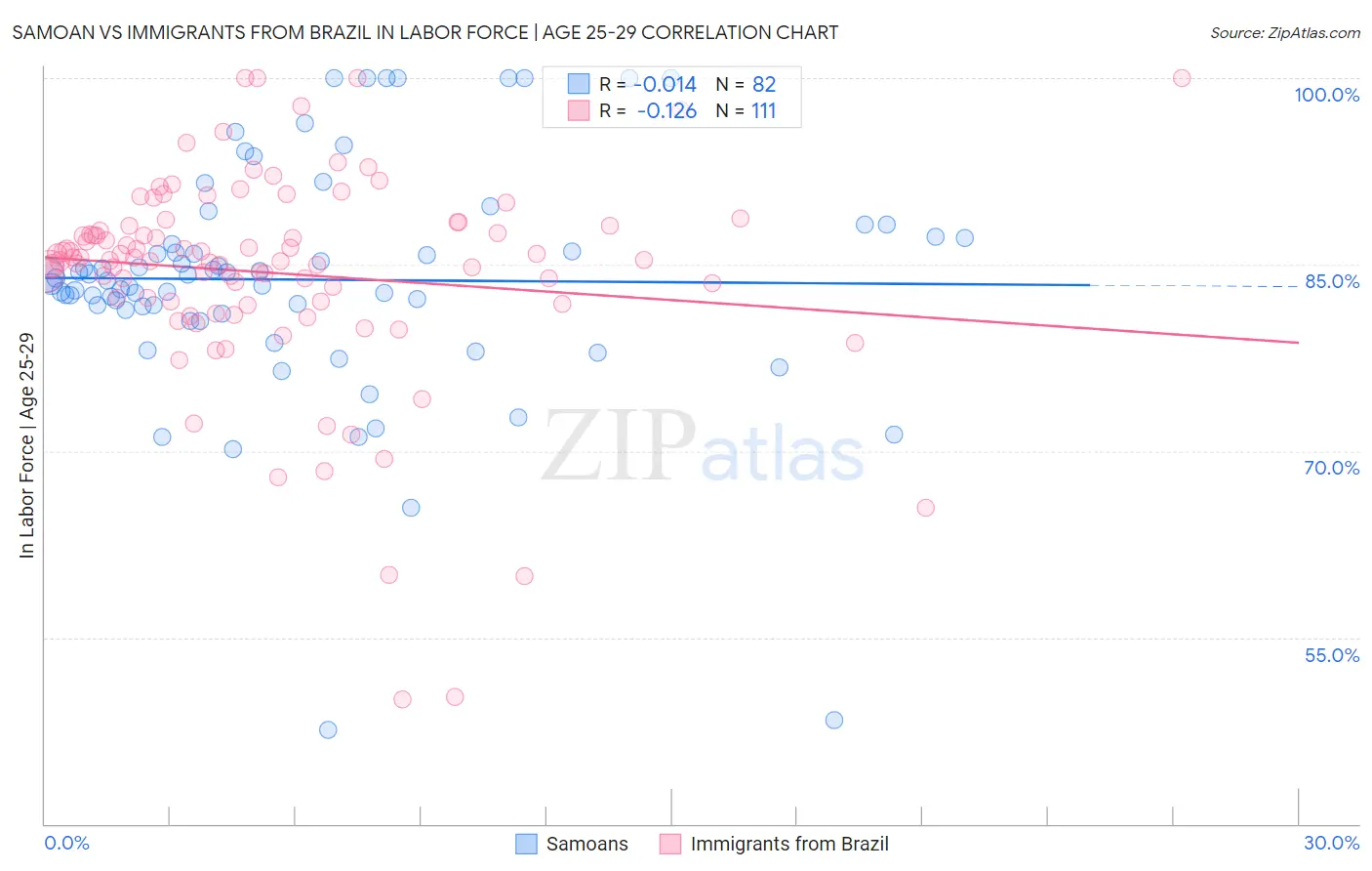 Samoan vs Immigrants from Brazil In Labor Force | Age 25-29