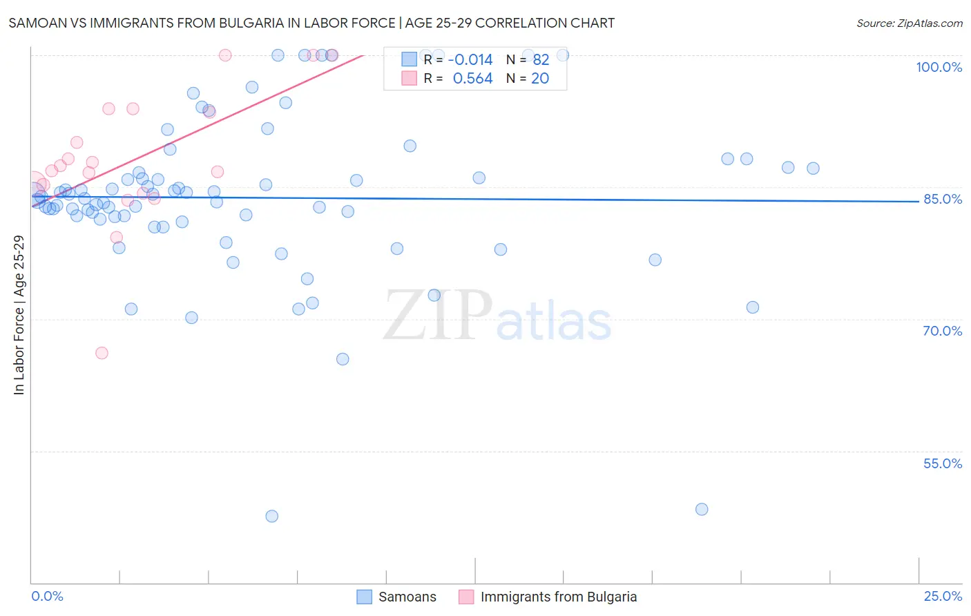Samoan vs Immigrants from Bulgaria In Labor Force | Age 25-29