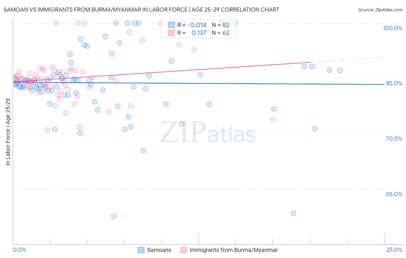 Samoan vs Immigrants from Burma/Myanmar In Labor Force | Age 25-29