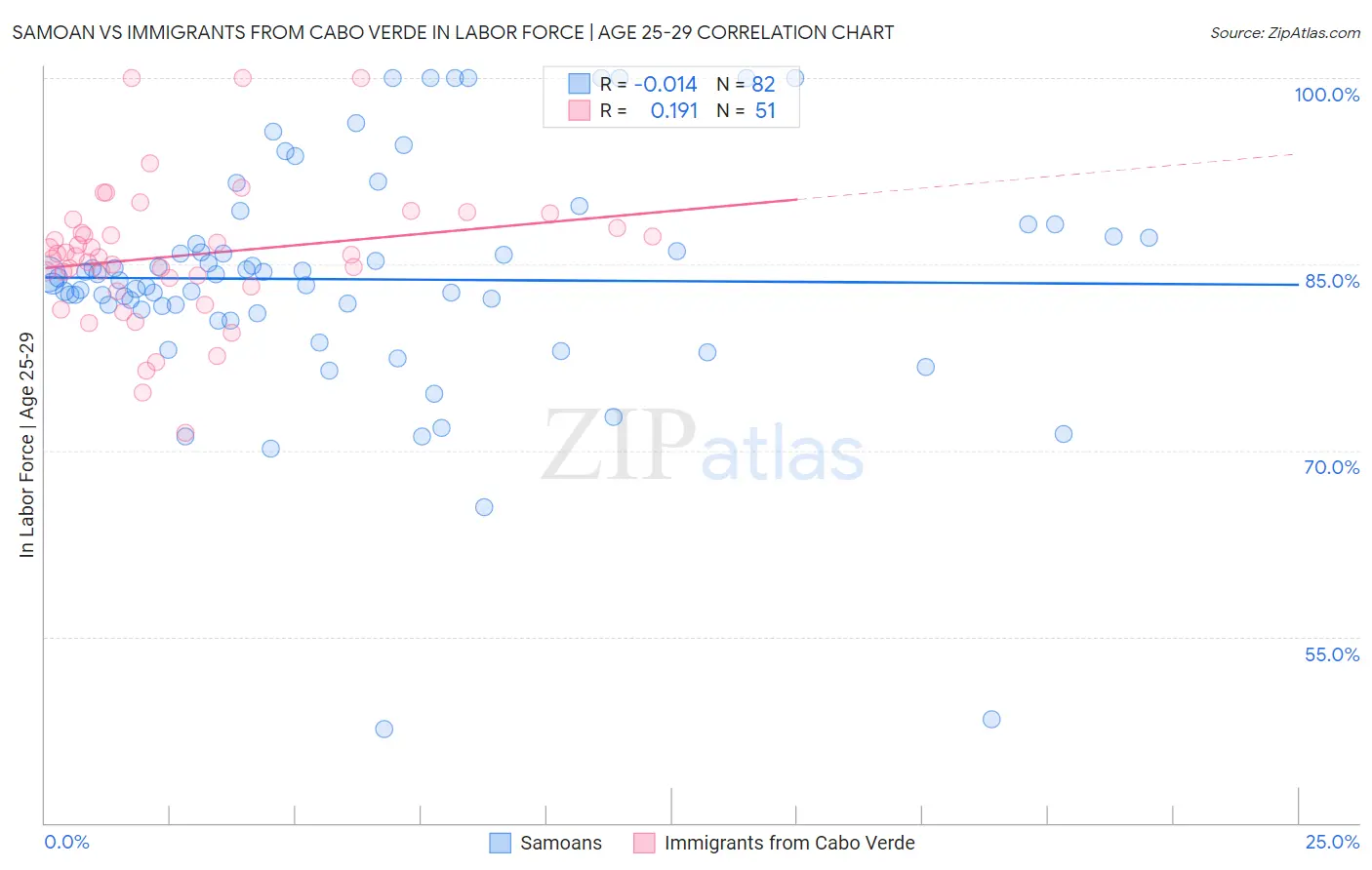 Samoan vs Immigrants from Cabo Verde In Labor Force | Age 25-29