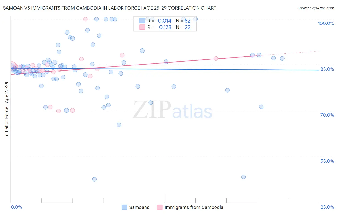 Samoan vs Immigrants from Cambodia In Labor Force | Age 25-29