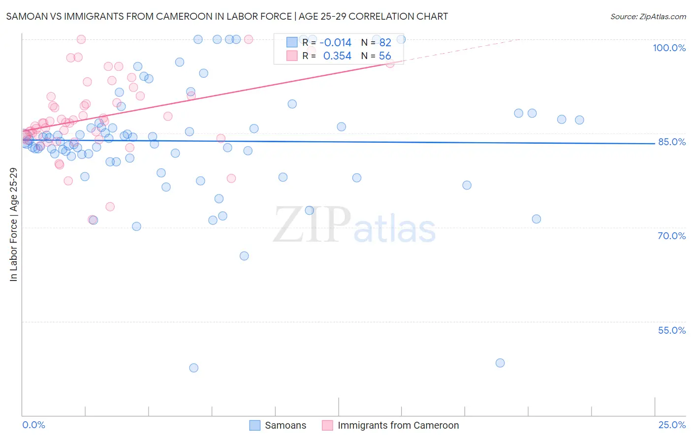 Samoan vs Immigrants from Cameroon In Labor Force | Age 25-29