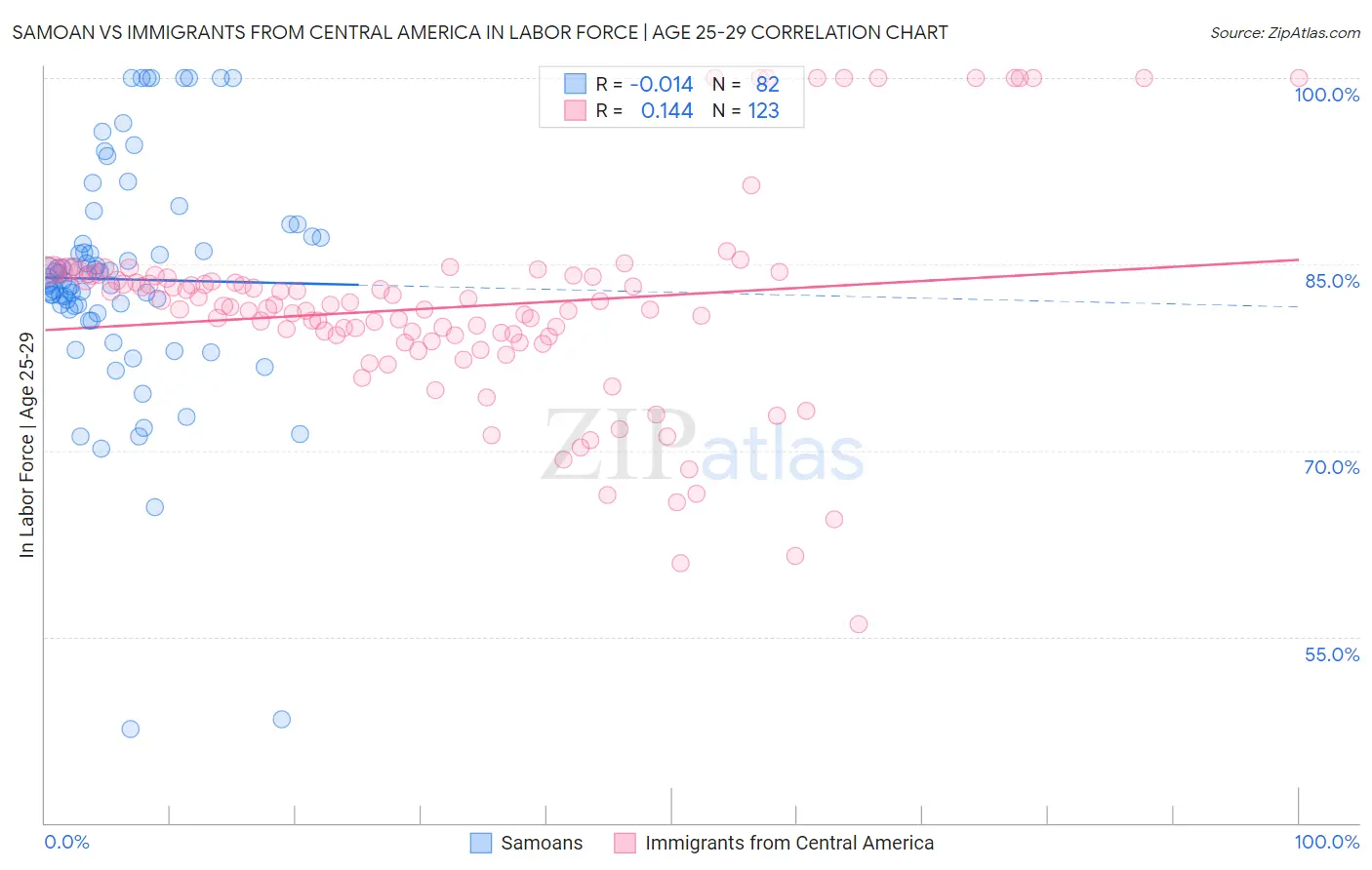 Samoan vs Immigrants from Central America In Labor Force | Age 25-29