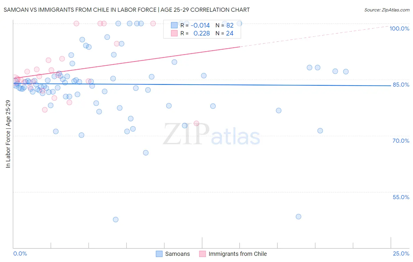 Samoan vs Immigrants from Chile In Labor Force | Age 25-29