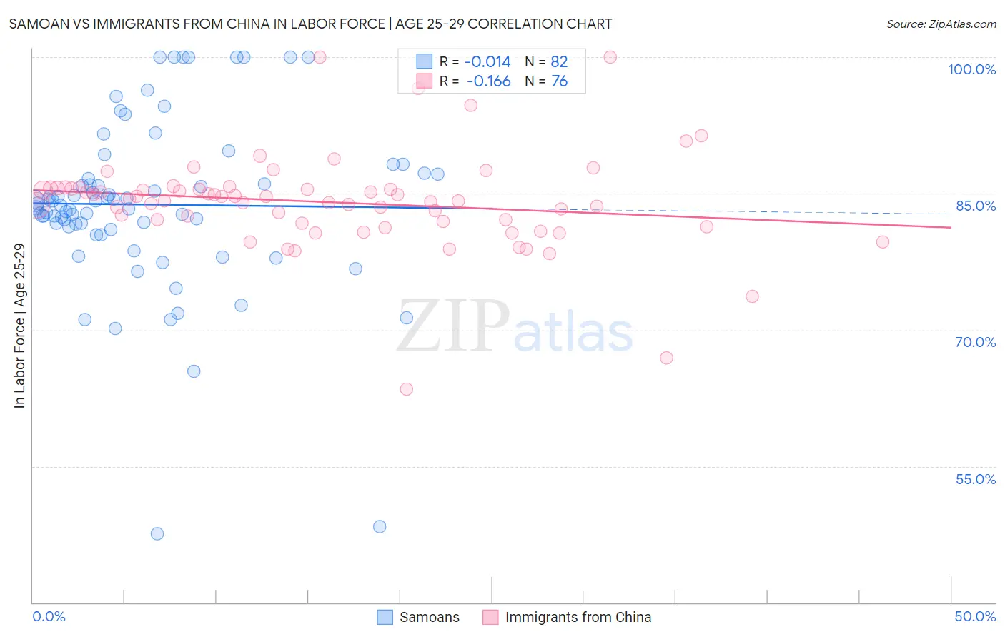 Samoan vs Immigrants from China In Labor Force | Age 25-29