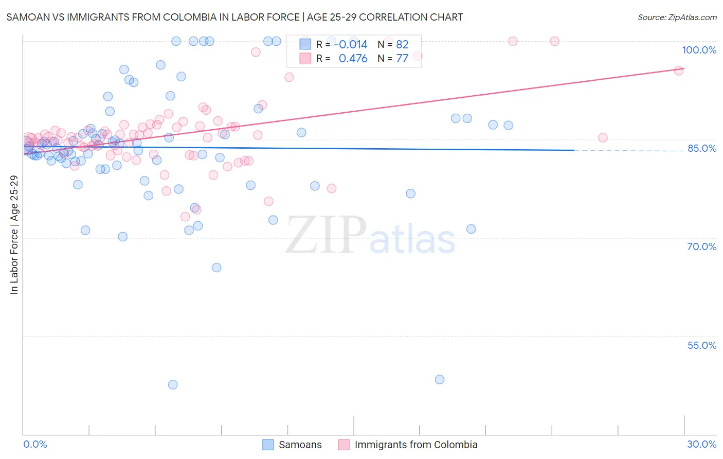Samoan vs Immigrants from Colombia In Labor Force | Age 25-29