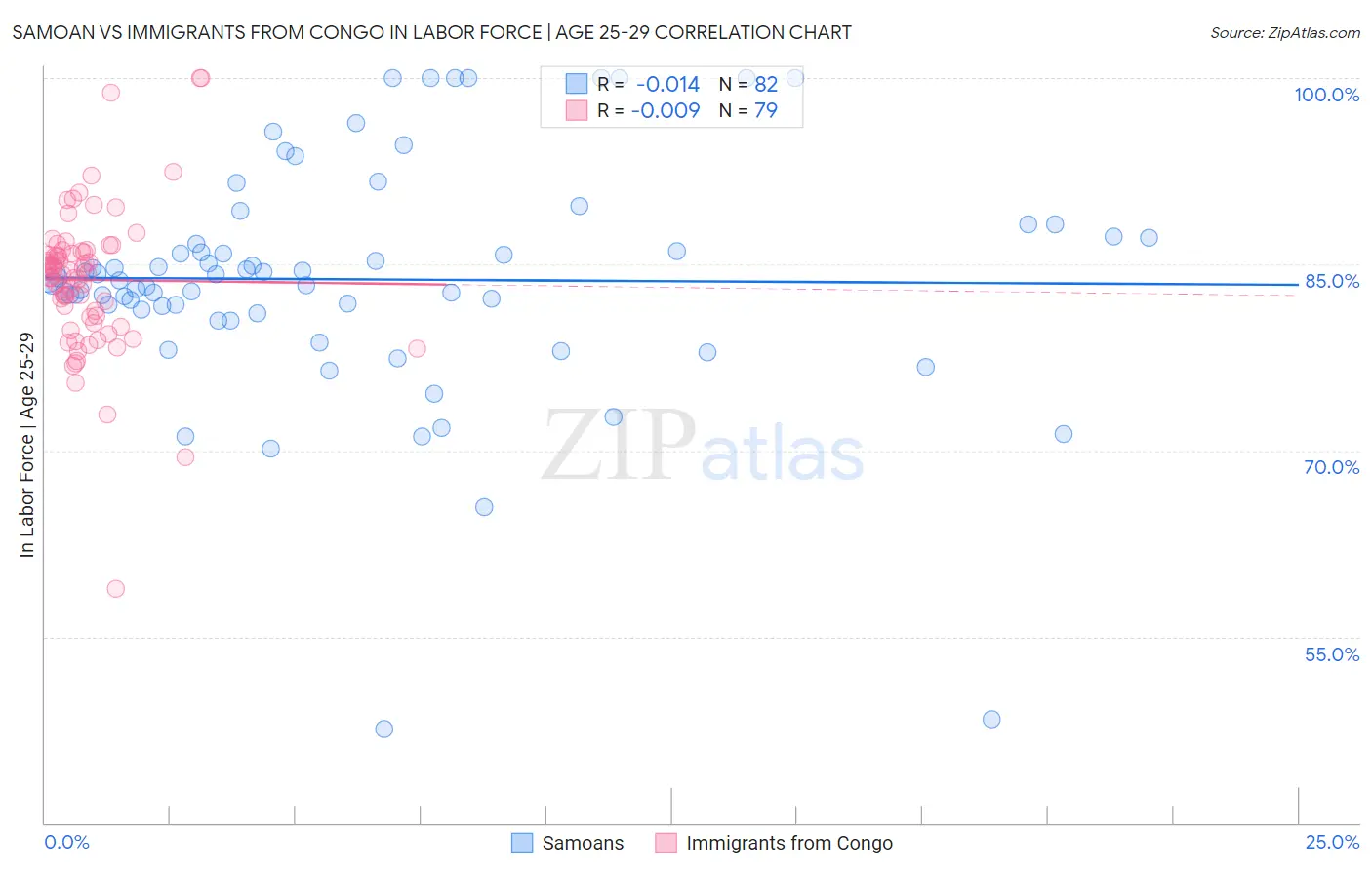 Samoan vs Immigrants from Congo In Labor Force | Age 25-29