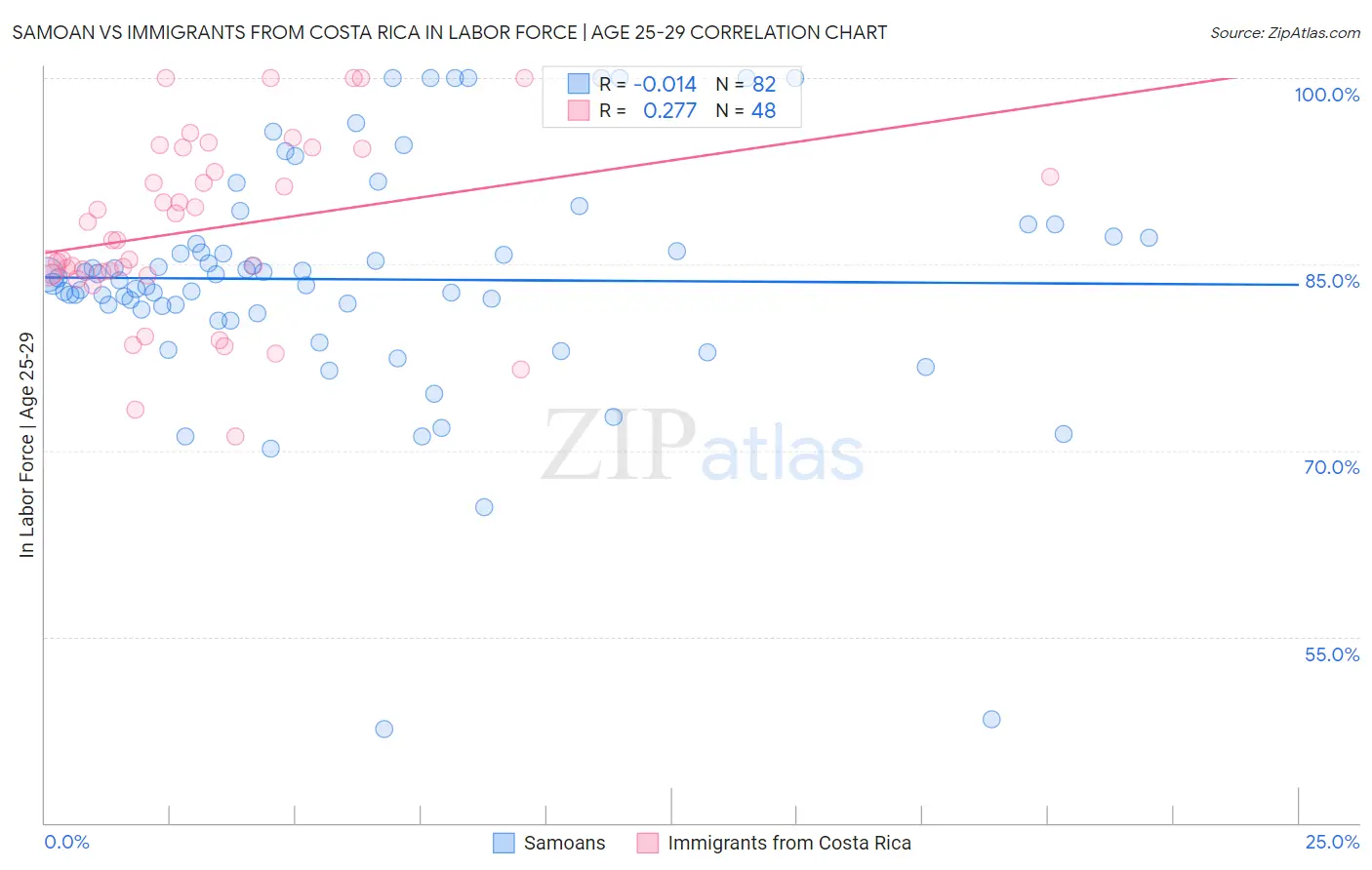 Samoan vs Immigrants from Costa Rica In Labor Force | Age 25-29