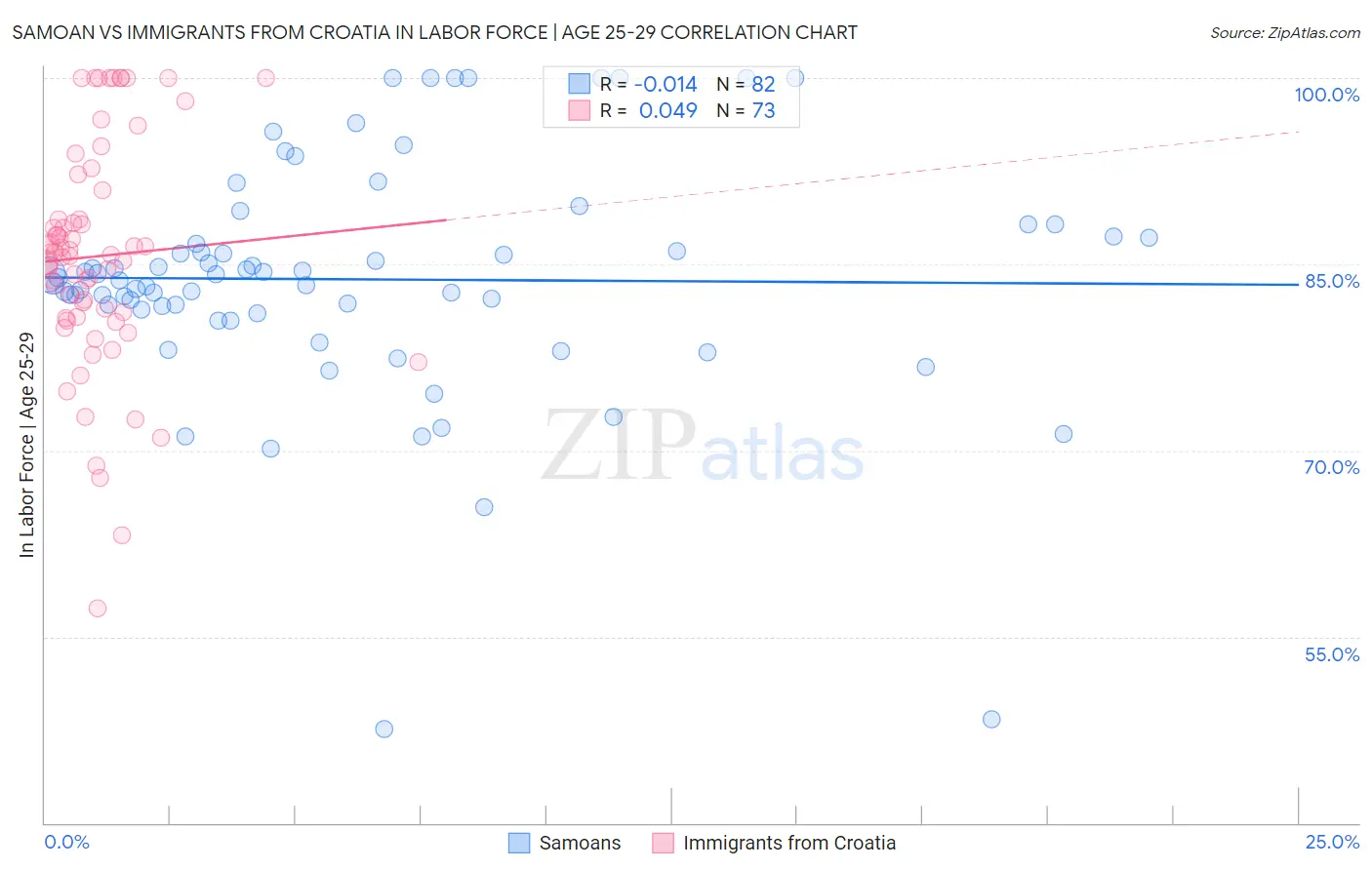 Samoan vs Immigrants from Croatia In Labor Force | Age 25-29
