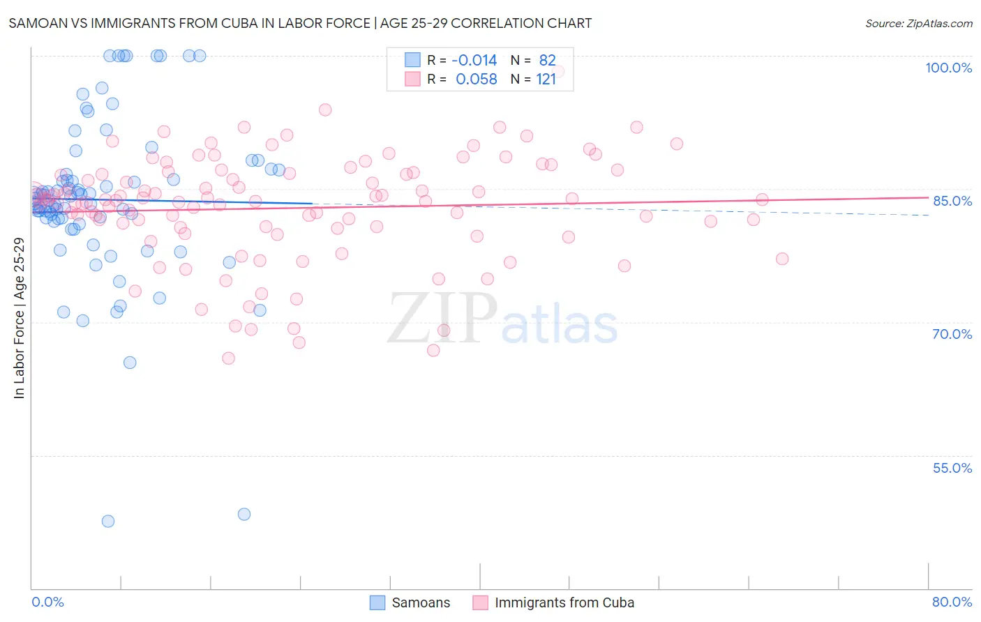 Samoan vs Immigrants from Cuba In Labor Force | Age 25-29