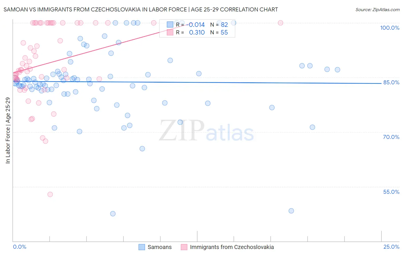 Samoan vs Immigrants from Czechoslovakia In Labor Force | Age 25-29