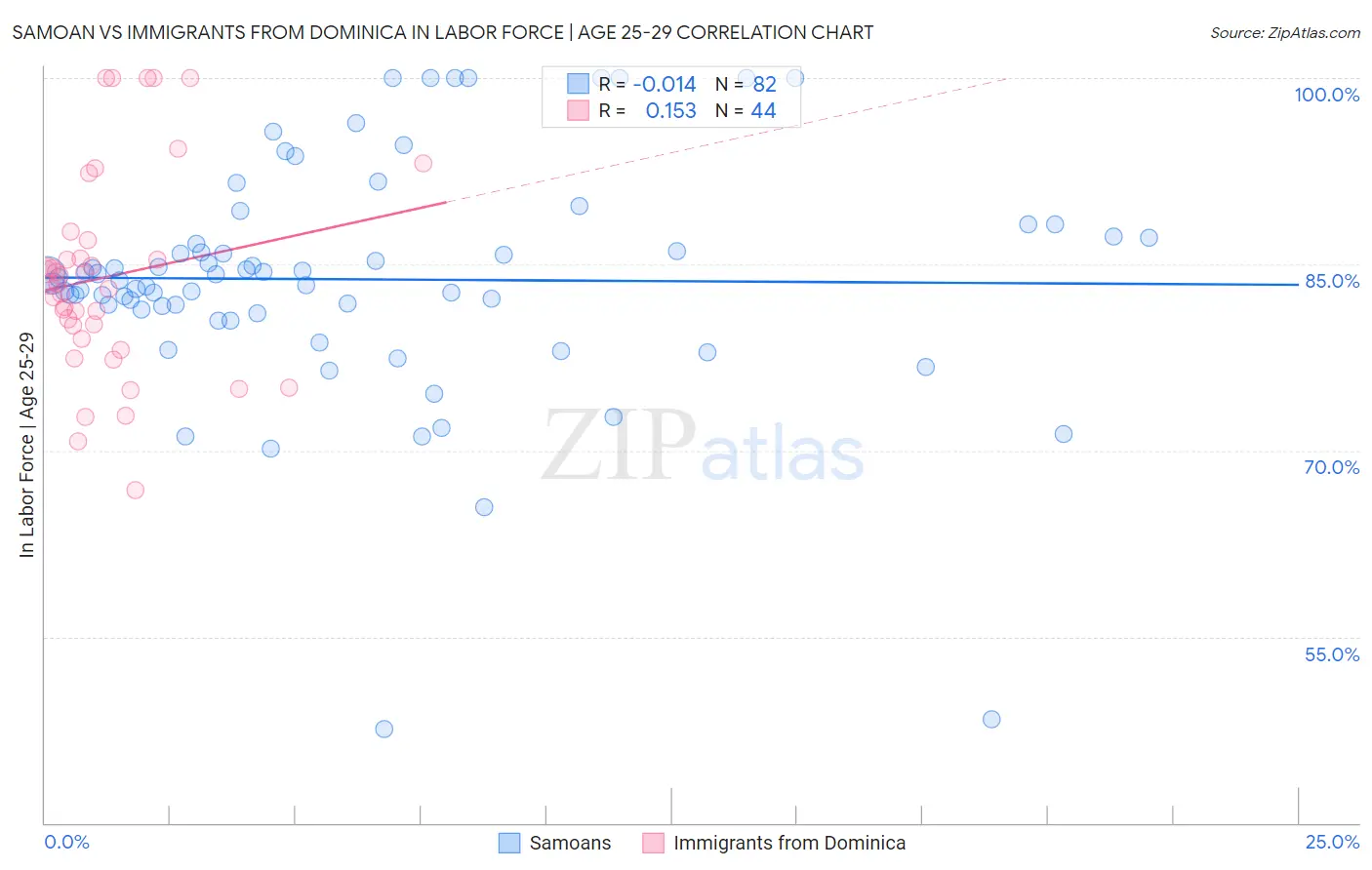 Samoan vs Immigrants from Dominica In Labor Force | Age 25-29