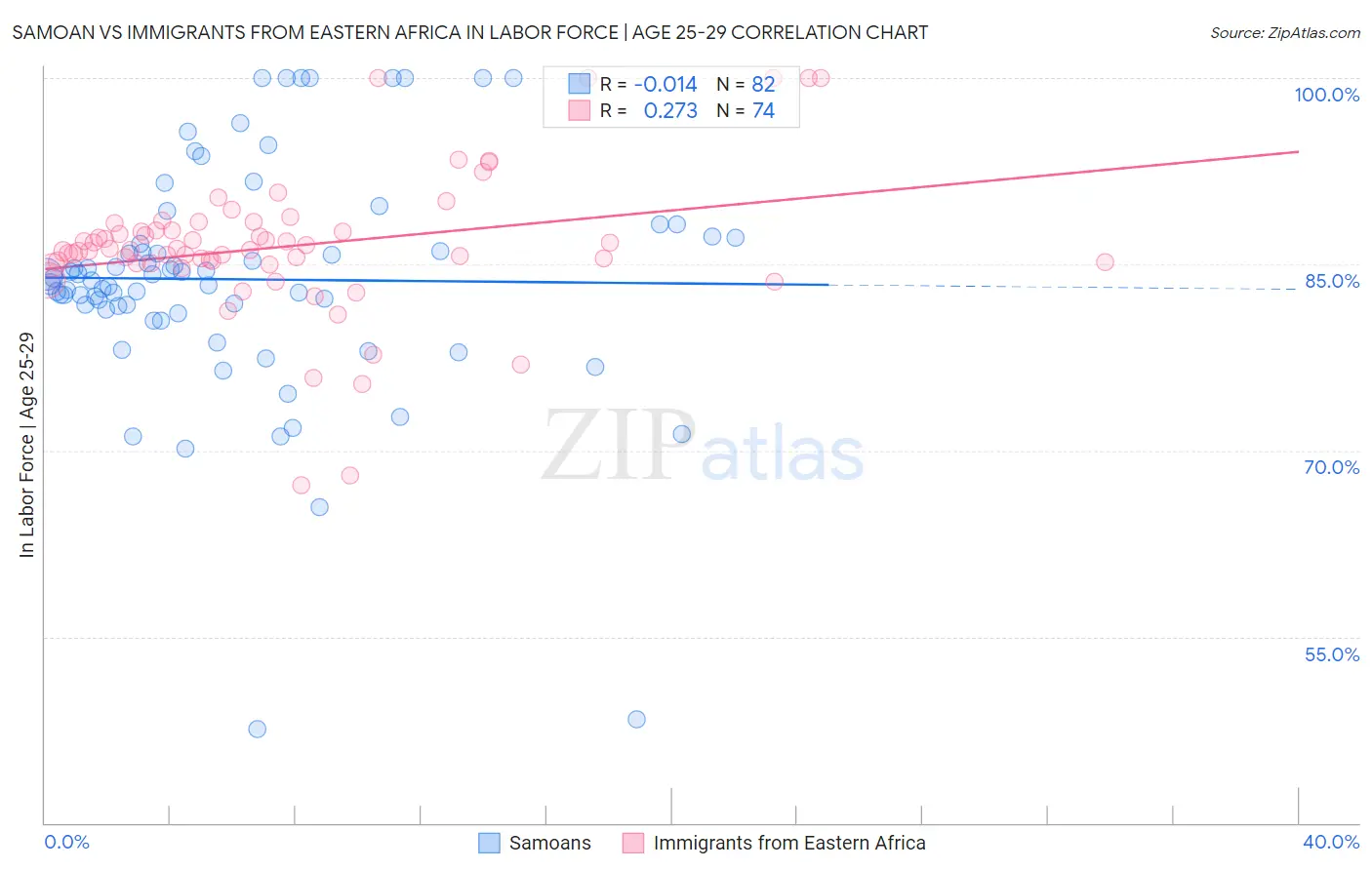 Samoan vs Immigrants from Eastern Africa In Labor Force | Age 25-29