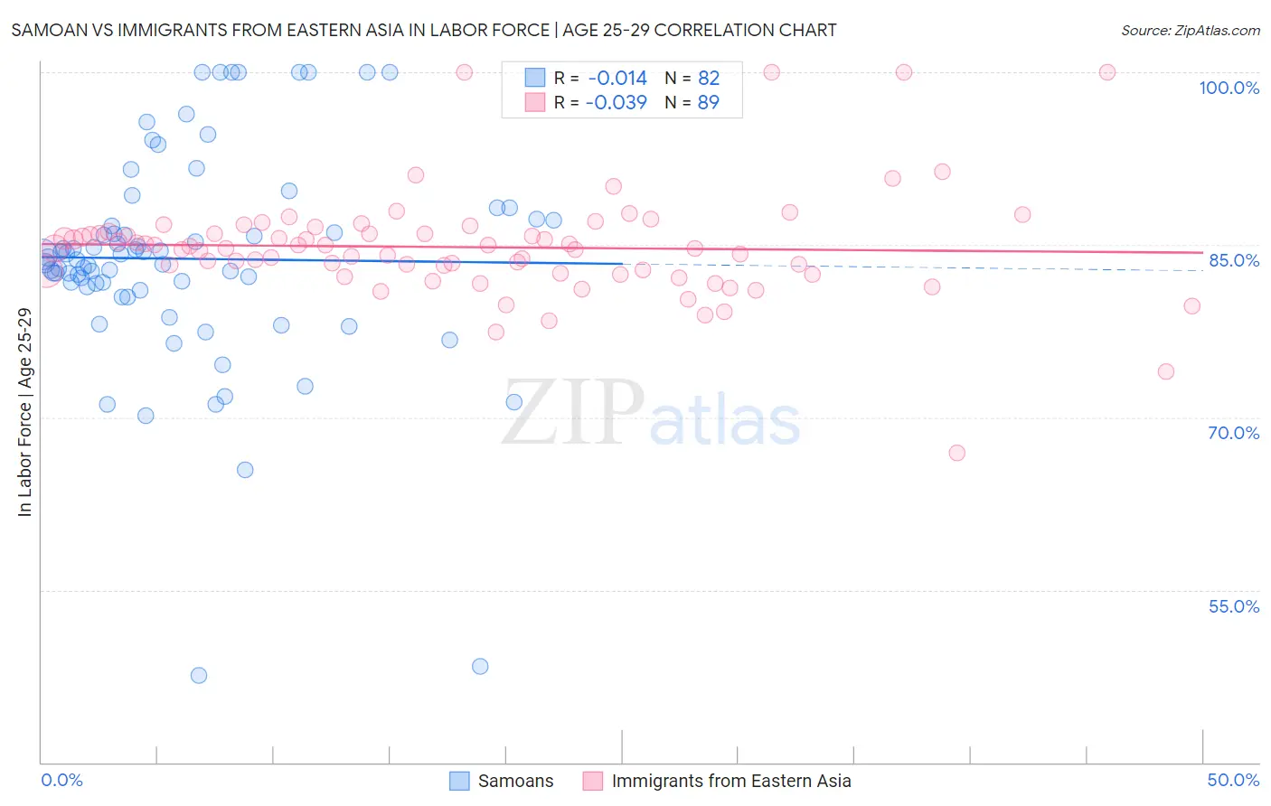 Samoan vs Immigrants from Eastern Asia In Labor Force | Age 25-29