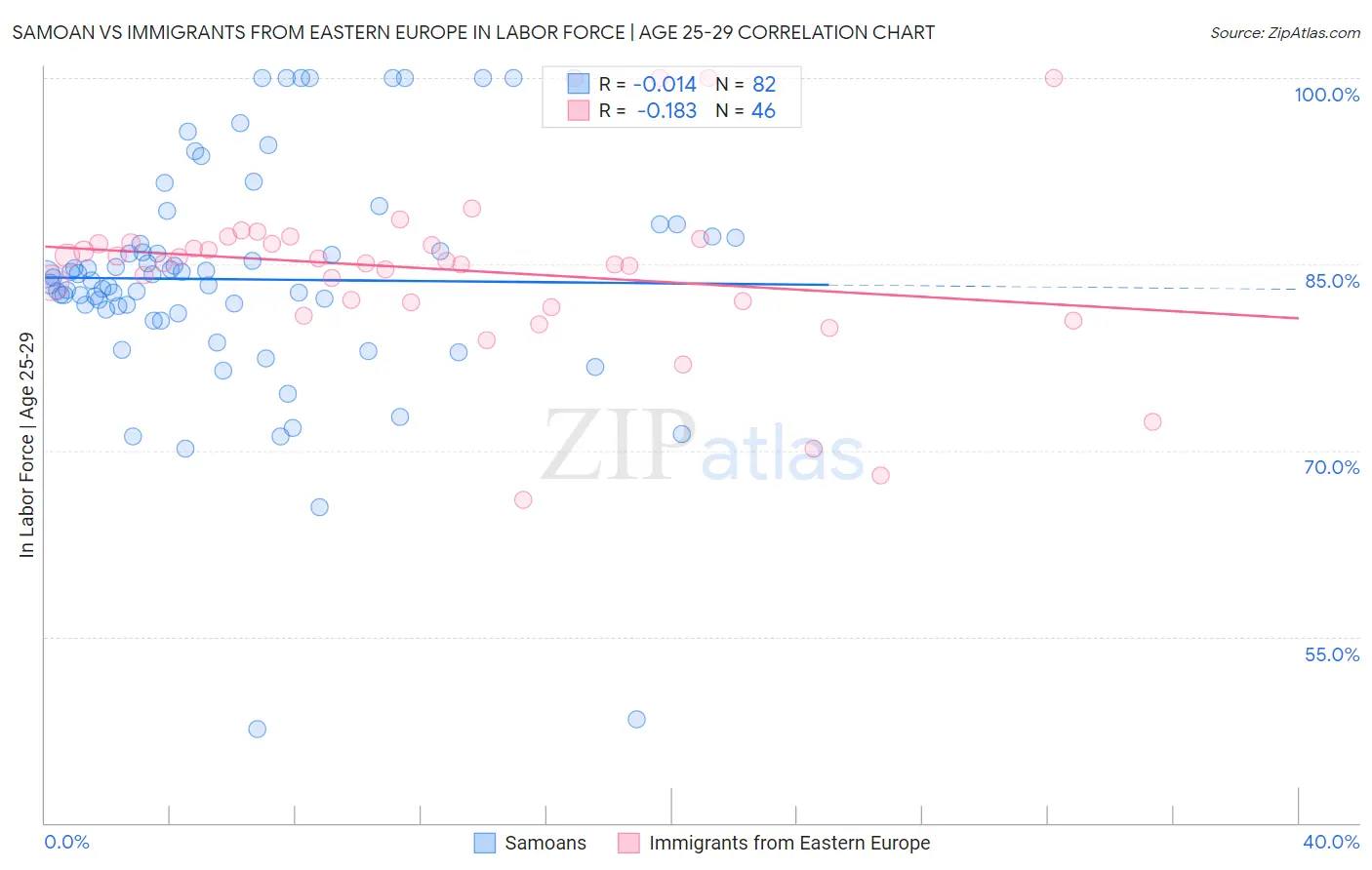 Samoan vs Immigrants from Eastern Europe In Labor Force | Age 25-29