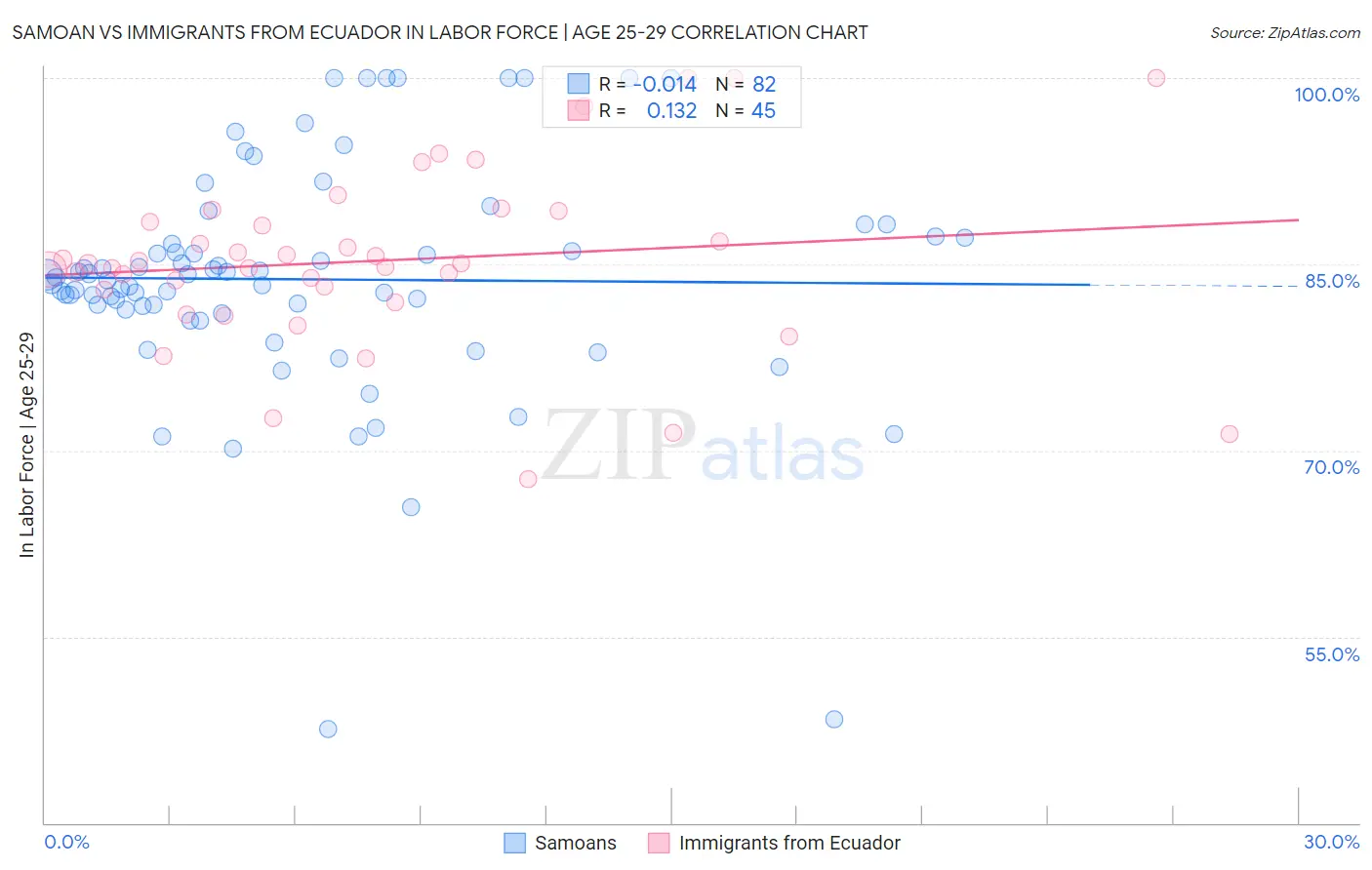 Samoan vs Immigrants from Ecuador In Labor Force | Age 25-29