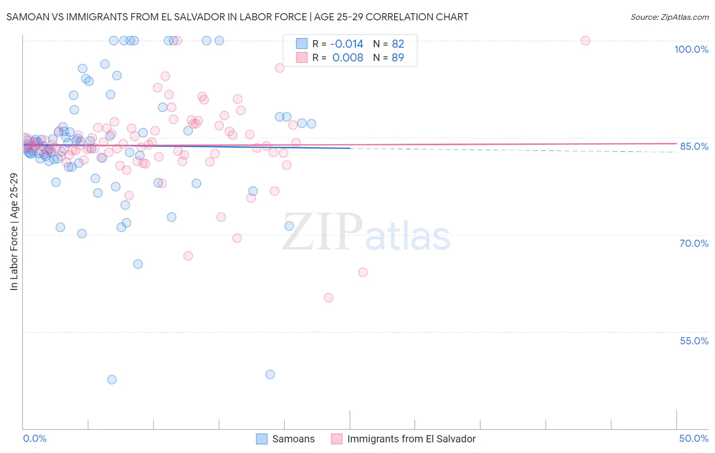 Samoan vs Immigrants from El Salvador In Labor Force | Age 25-29