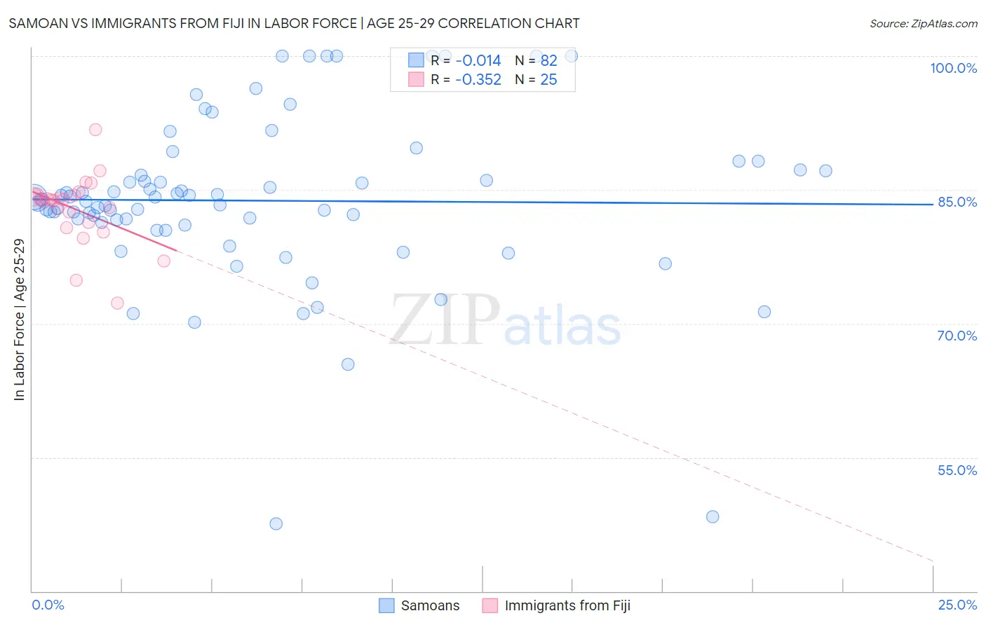 Samoan vs Immigrants from Fiji In Labor Force | Age 25-29