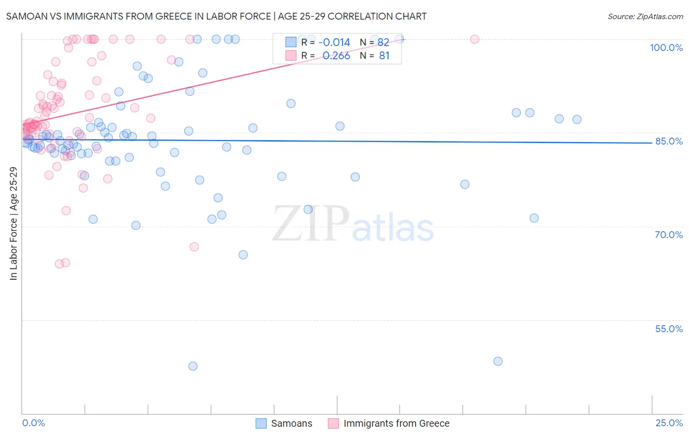 Samoan vs Immigrants from Greece In Labor Force | Age 25-29