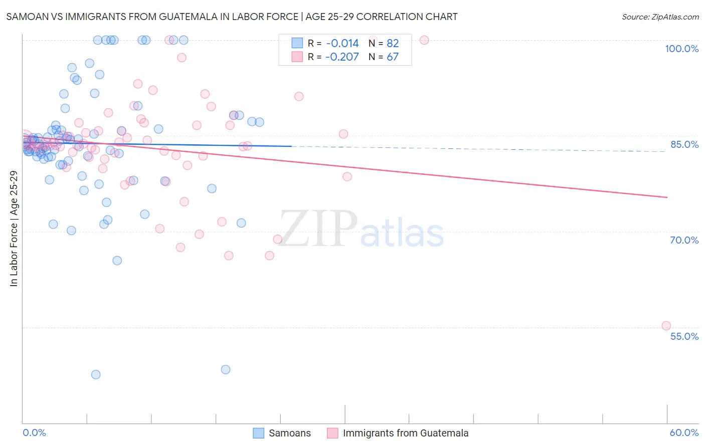 Samoan vs Immigrants from Guatemala In Labor Force | Age 25-29