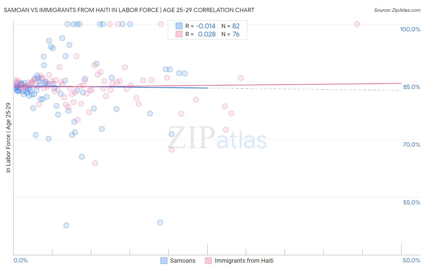 Samoan vs Immigrants from Haiti In Labor Force | Age 25-29