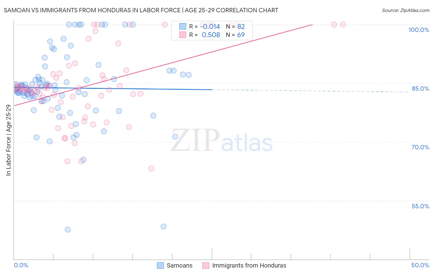 Samoan vs Immigrants from Honduras In Labor Force | Age 25-29