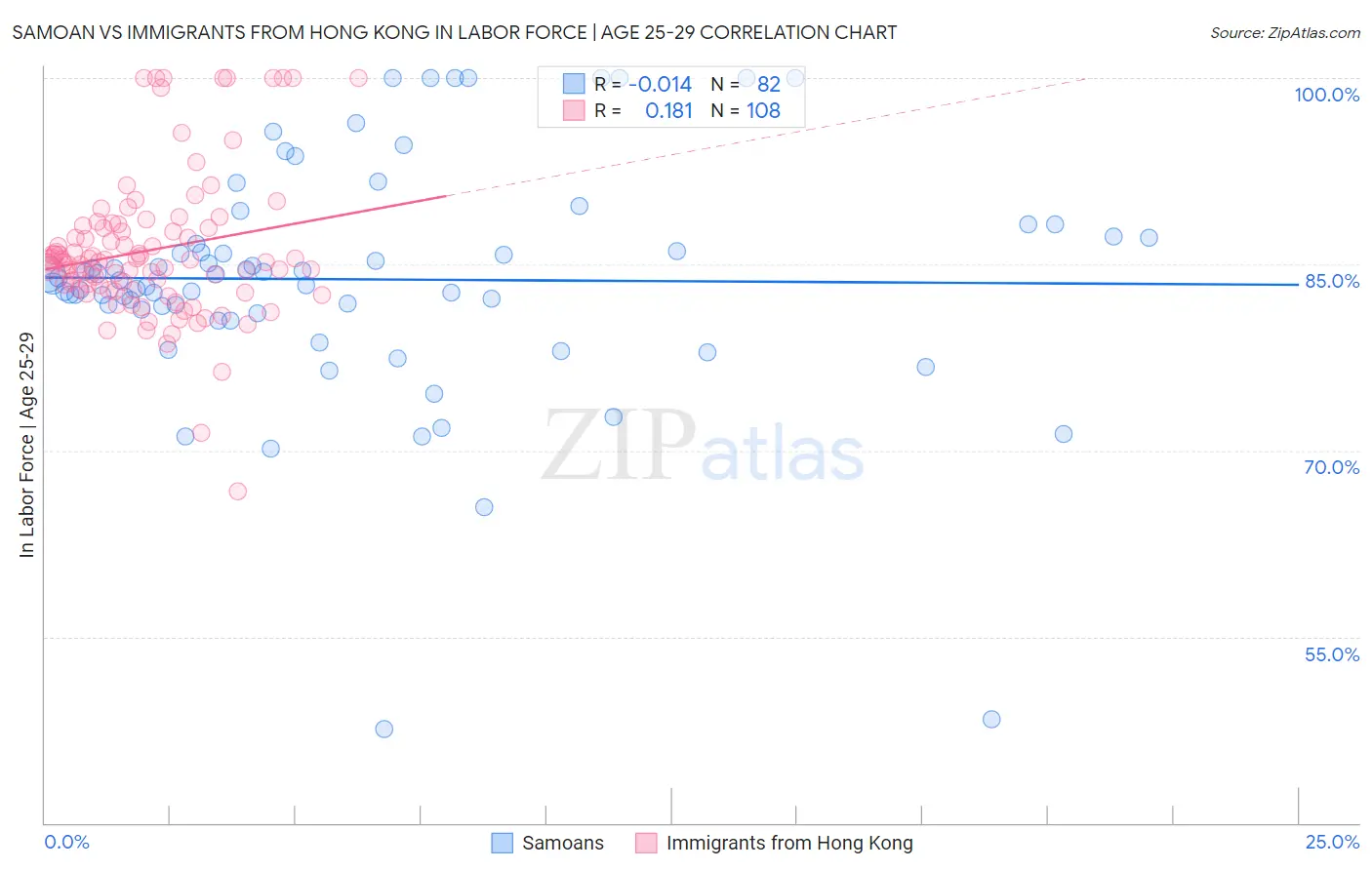 Samoan vs Immigrants from Hong Kong In Labor Force | Age 25-29