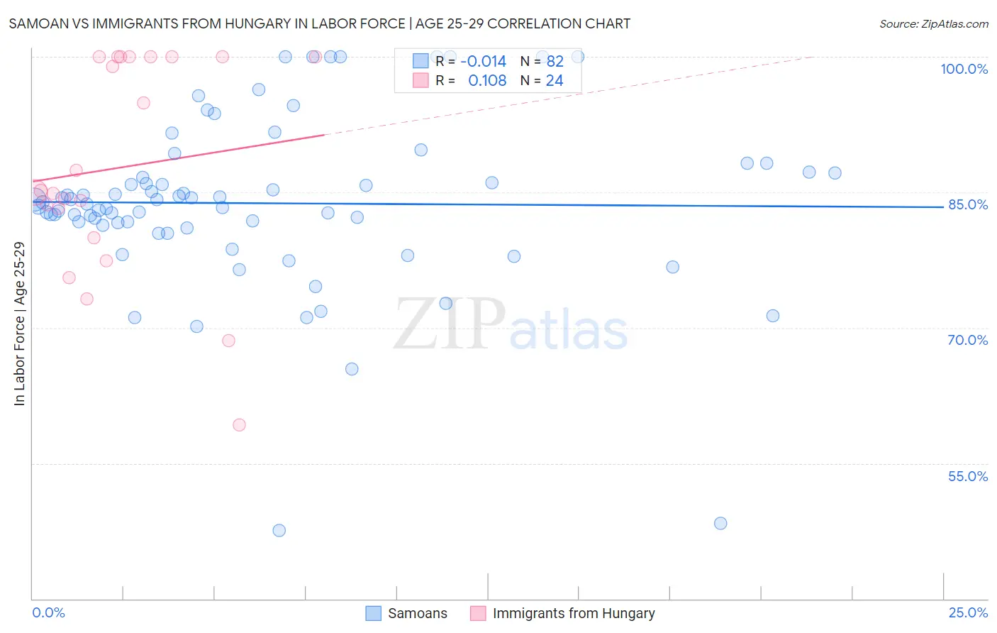 Samoan vs Immigrants from Hungary In Labor Force | Age 25-29