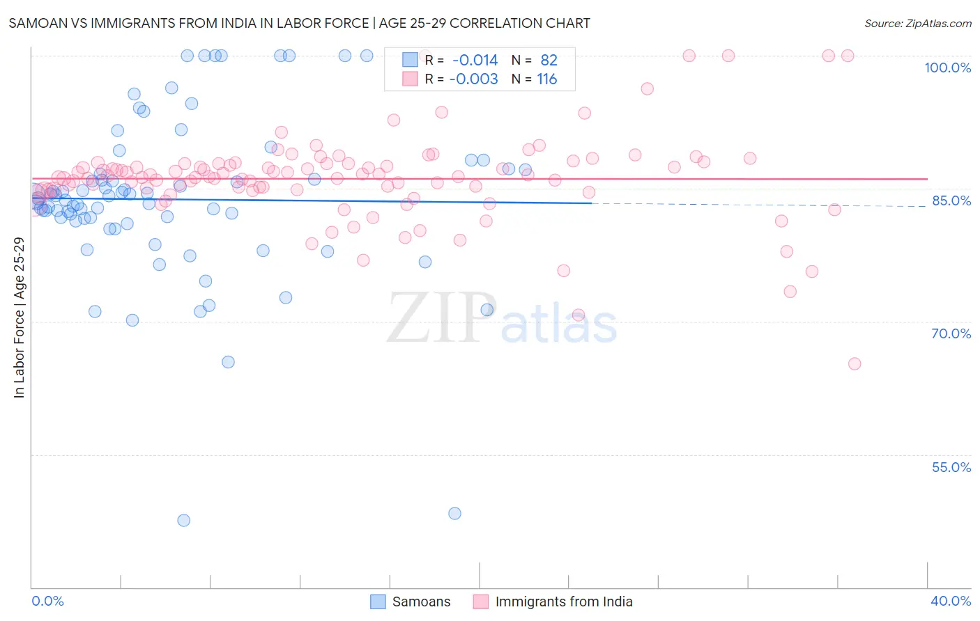 Samoan vs Immigrants from India In Labor Force | Age 25-29