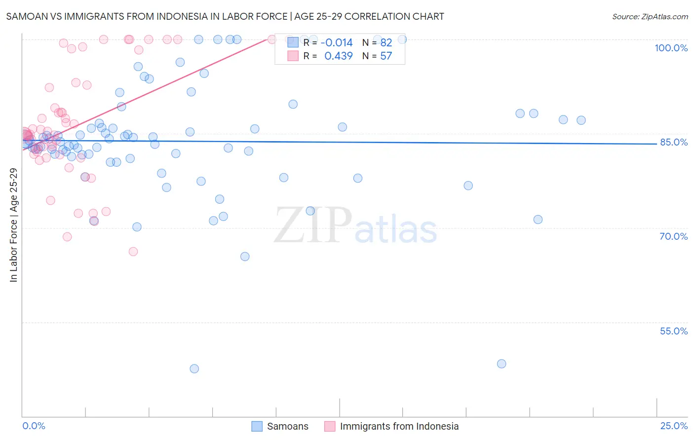 Samoan vs Immigrants from Indonesia In Labor Force | Age 25-29