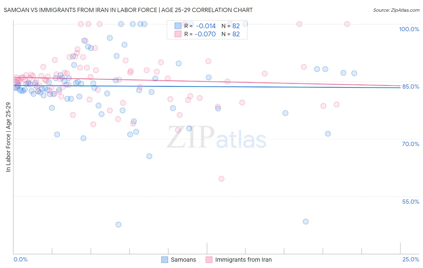 Samoan vs Immigrants from Iran In Labor Force | Age 25-29