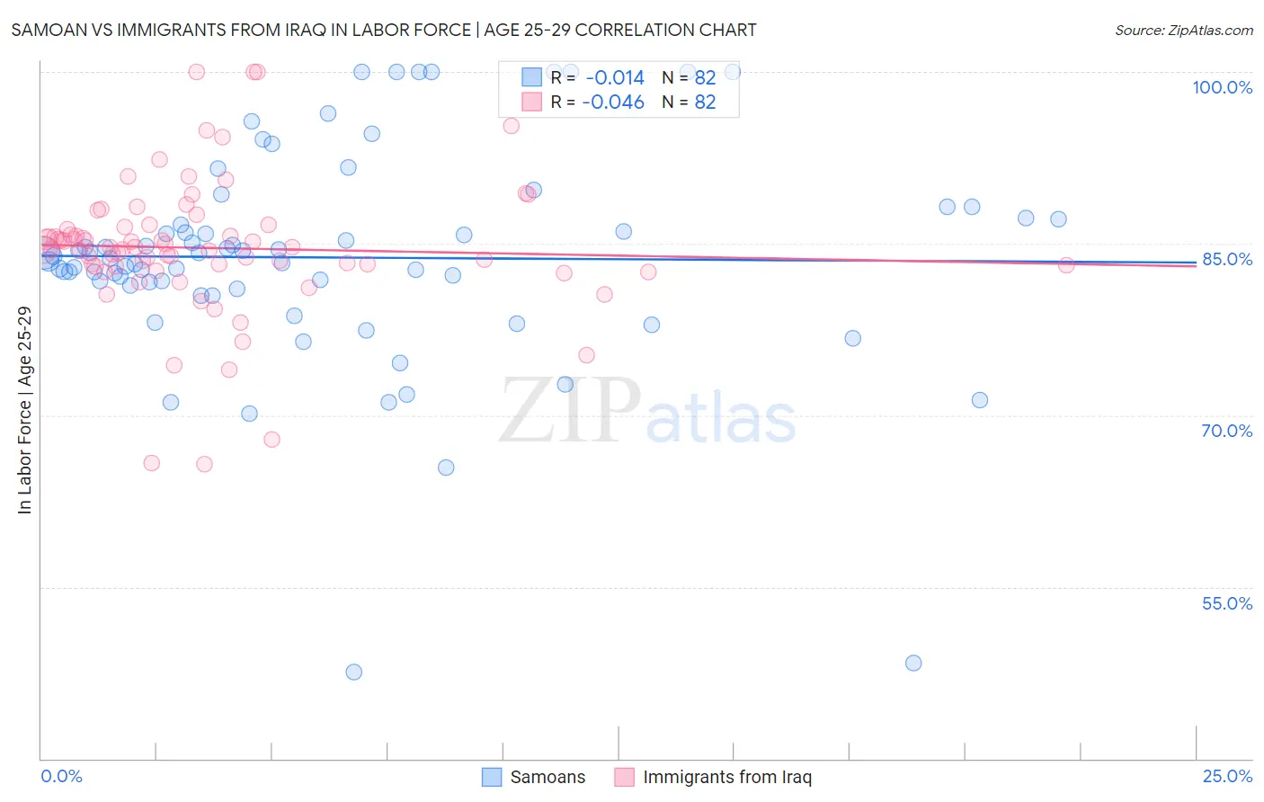 Samoan vs Immigrants from Iraq In Labor Force | Age 25-29