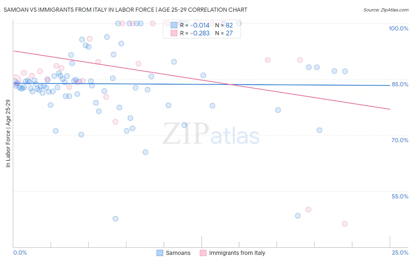 Samoan vs Immigrants from Italy In Labor Force | Age 25-29