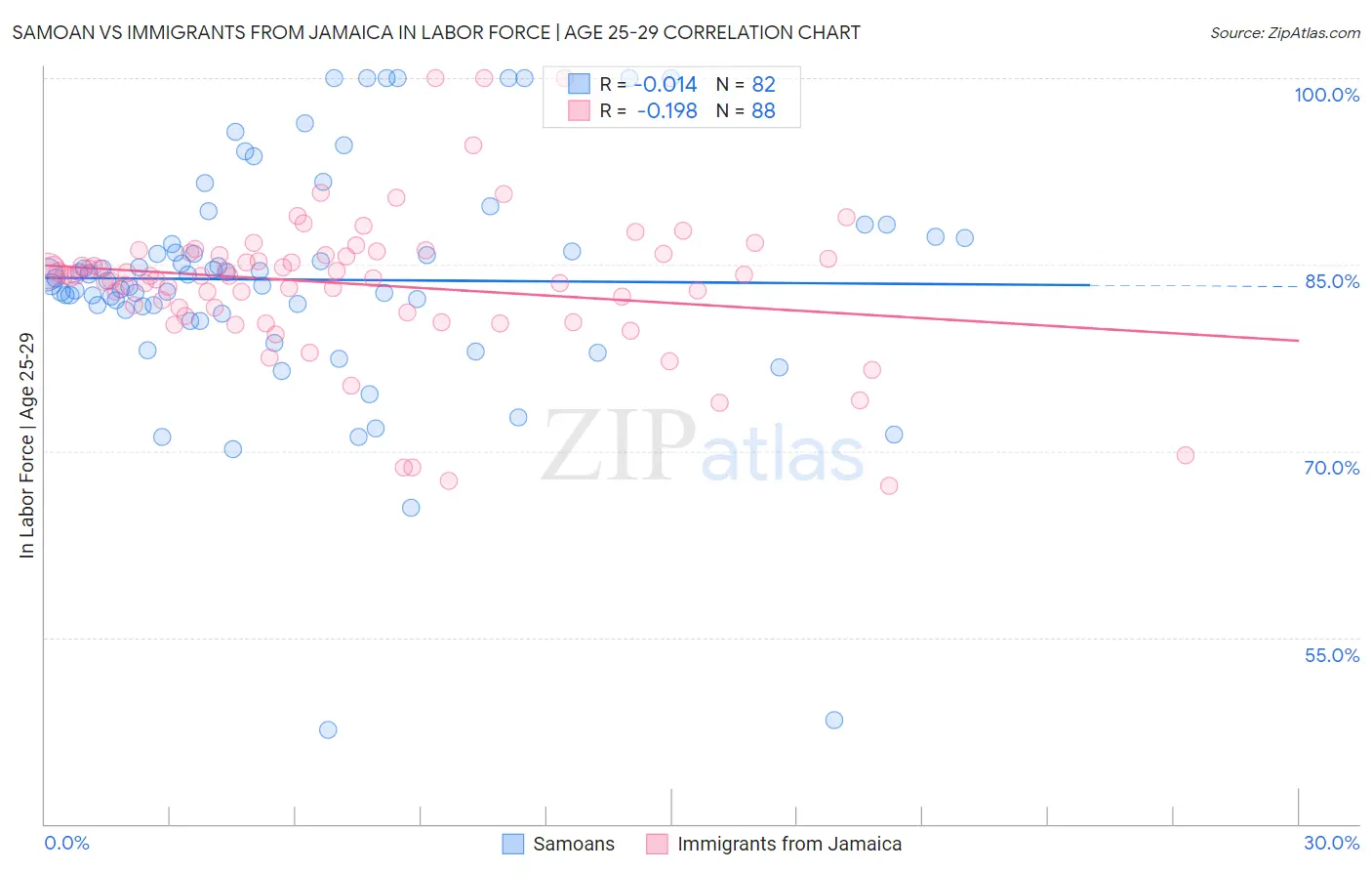 Samoan vs Immigrants from Jamaica In Labor Force | Age 25-29