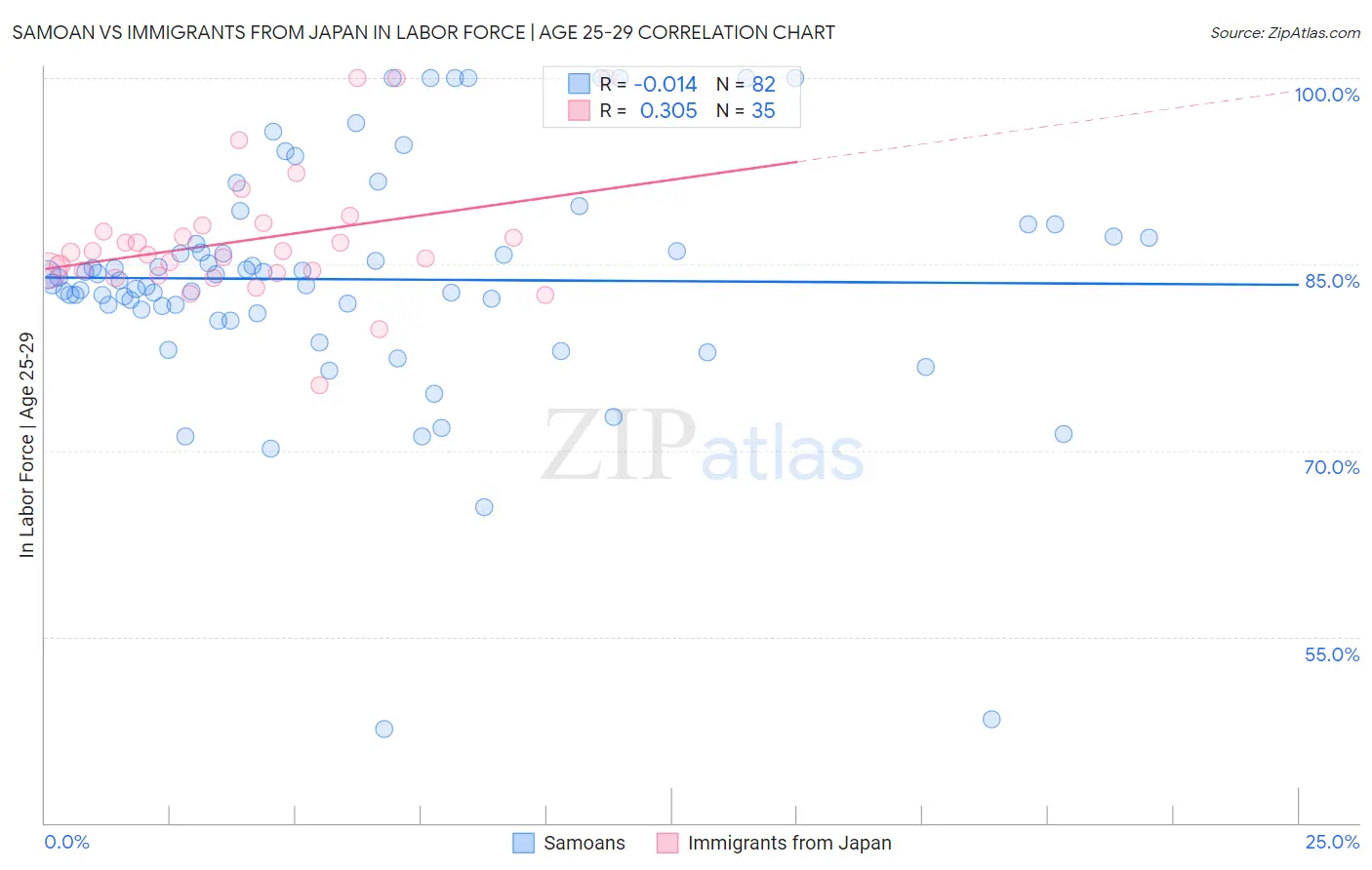 Samoan vs Immigrants from Japan In Labor Force | Age 25-29