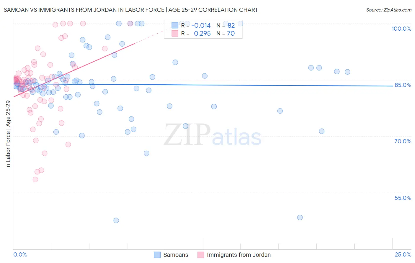 Samoan vs Immigrants from Jordan In Labor Force | Age 25-29