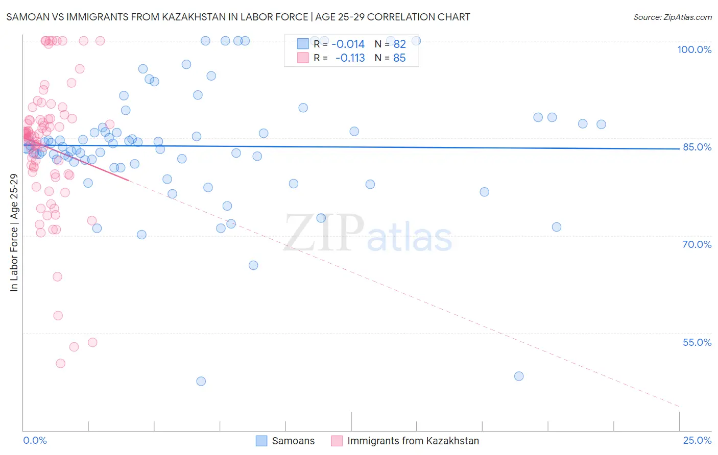 Samoan vs Immigrants from Kazakhstan In Labor Force | Age 25-29