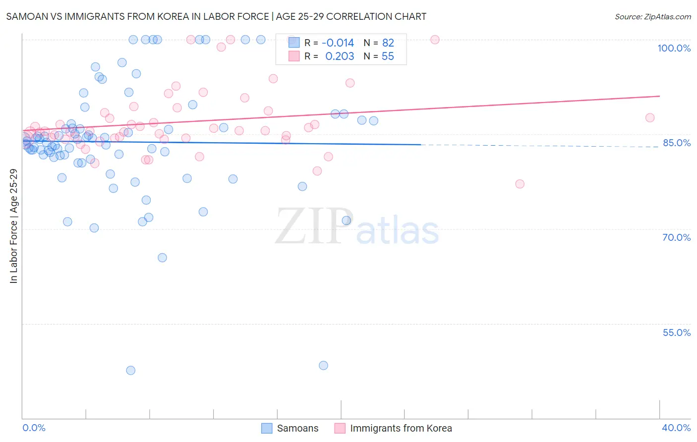 Samoan vs Immigrants from Korea In Labor Force | Age 25-29